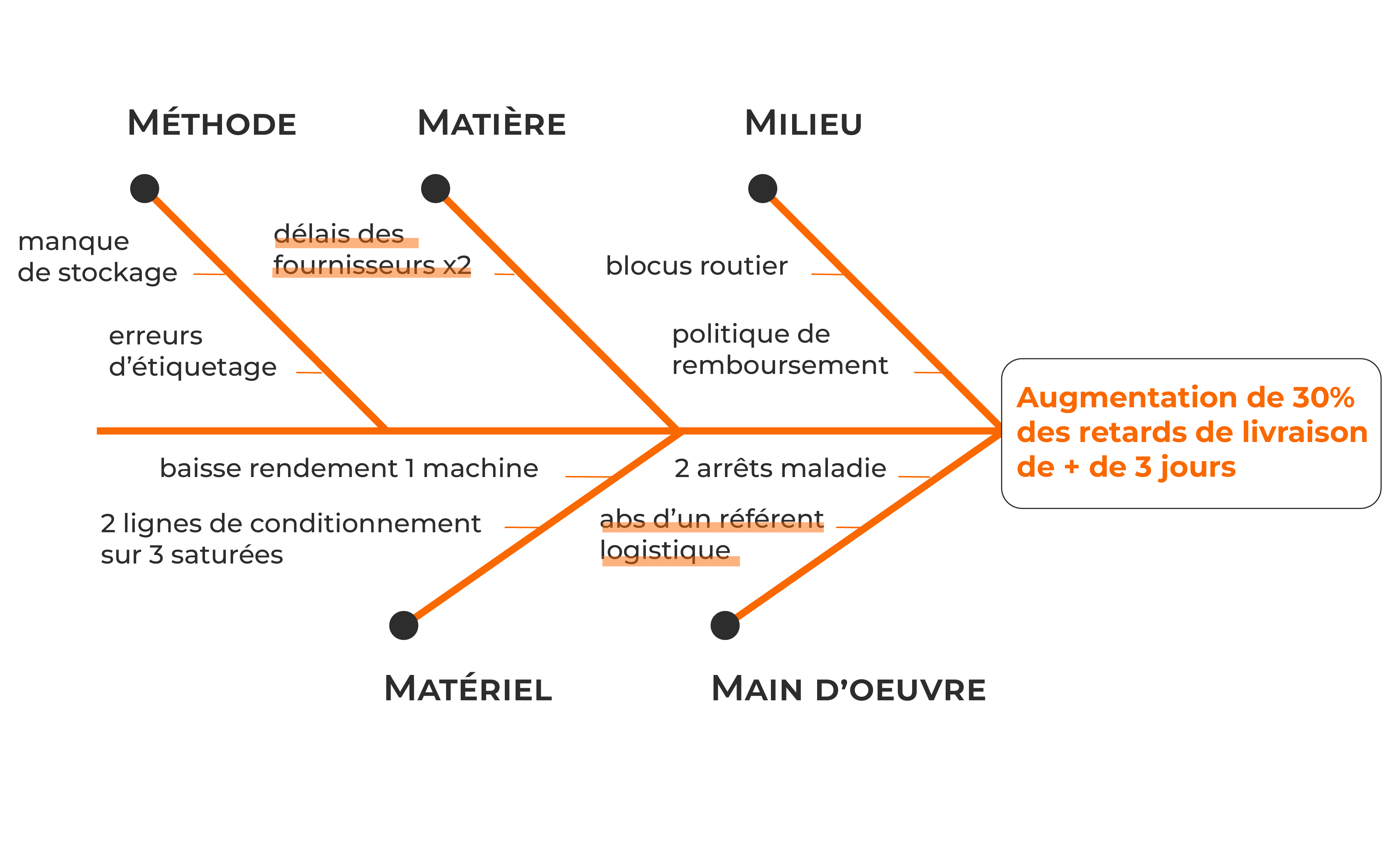 diagramme ishikawa exemple logistique