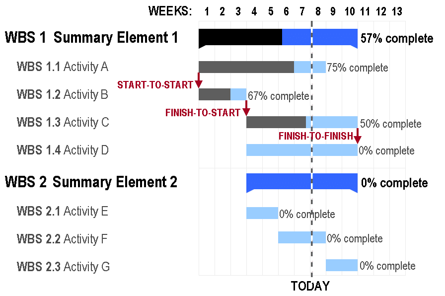 exemple diagramme gantt wikipedia